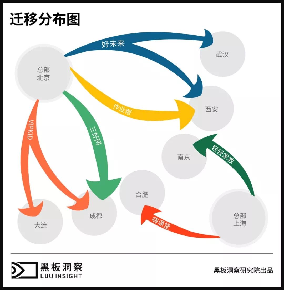 教培公司大迁移分布图