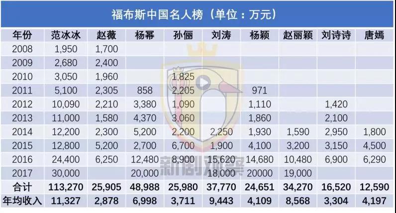 中国女明星投资版图比拼范冰冰10余亿资产赵薇杨幂孙俪紧追