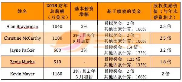 迪士尼ceo一年赚多少钱2018年有65万美元