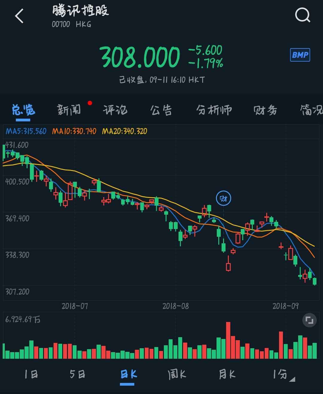 最前线丨第三次回购股票等待腾讯的会是股价跌破300港元吗