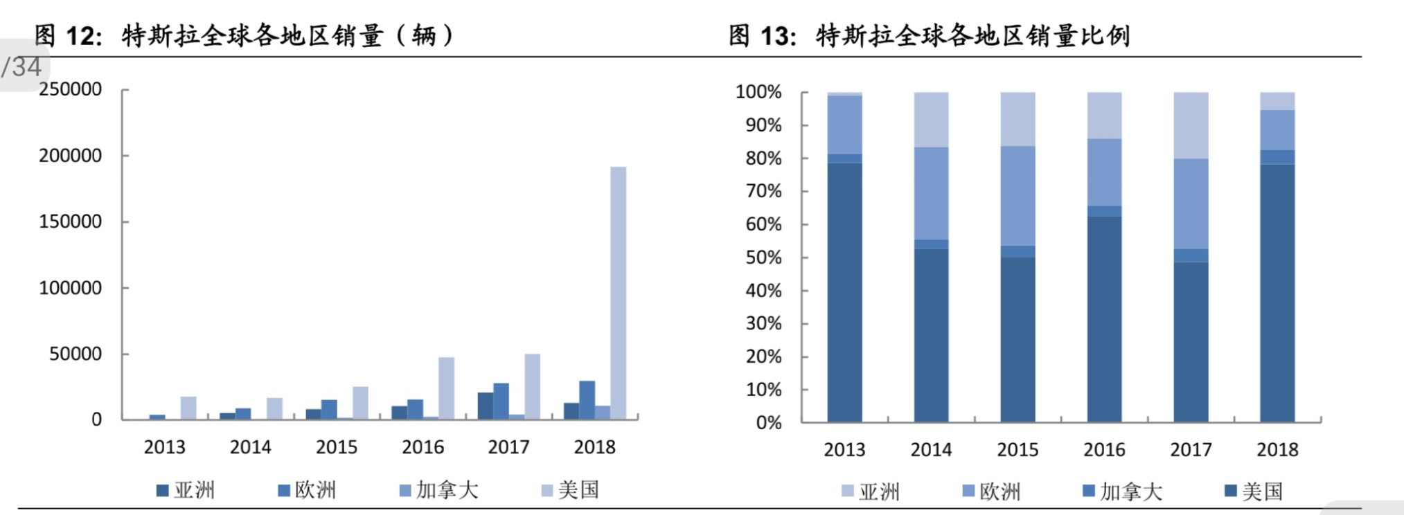 最前线丨特斯拉加速占领全球英国市场q3销量超去年全年