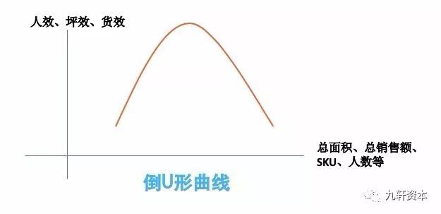 "倒u型"曲线:自持资产模式下的"增长陷阱"