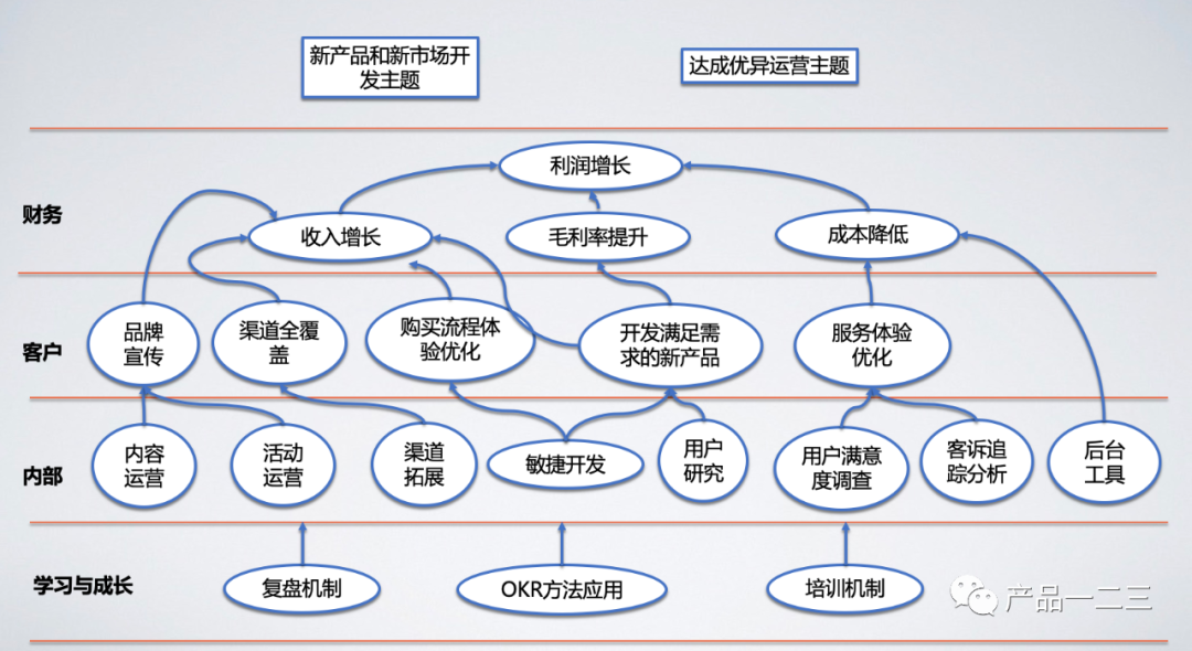 互联网团队如何用战略地图定战略