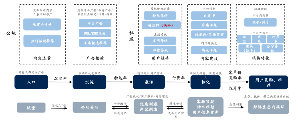 抖音商城购买逻辑