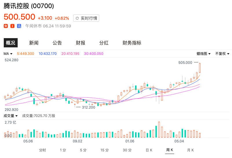 截至当日收盘,腾讯控股收报 497.40 港元,涨幅达 4.89.