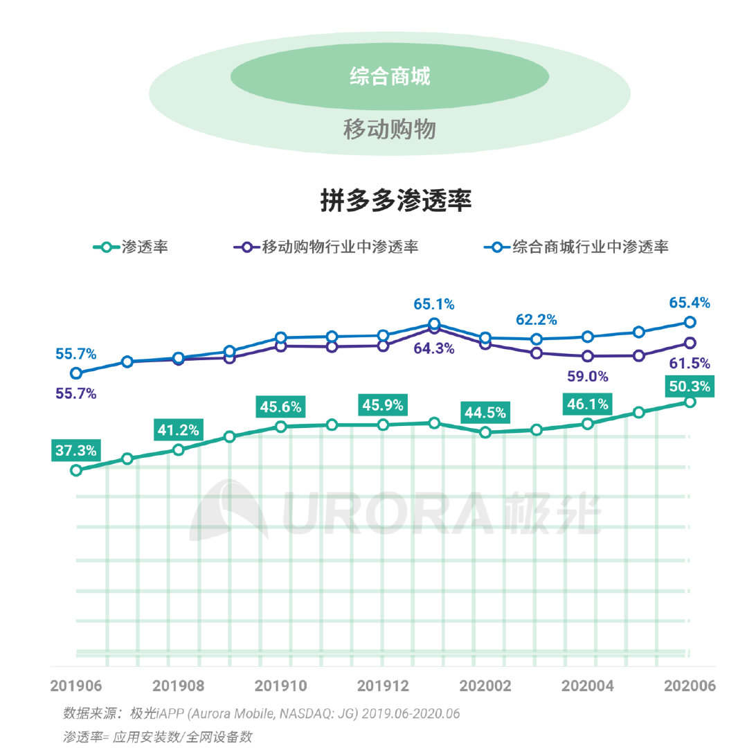 根据极光的数据,截止2020年6月底,拼多多已上线超60个月,距离2018年7