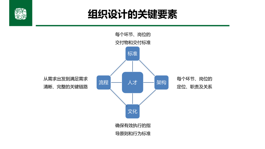 02组织设计的关键要素
