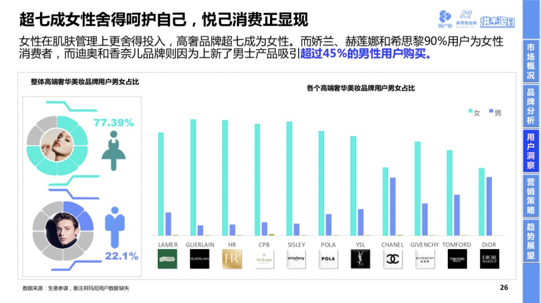 报告显示 整体高端奢华美妆品牌用户呈现年轻化趋势 更注重颜值的95