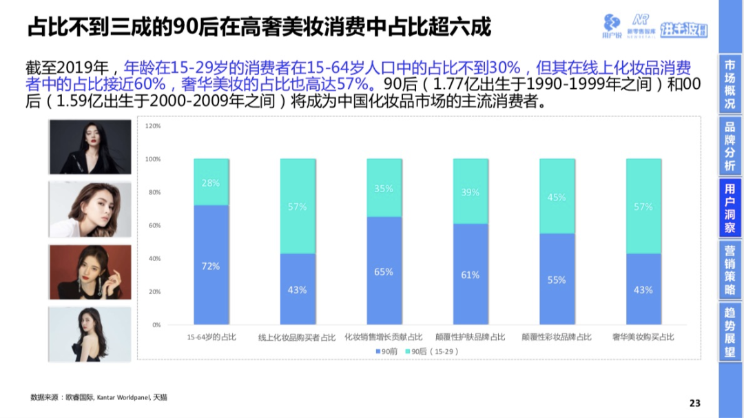 报告显示 整体高端奢华美妆品牌用户呈现年轻化趋势 更注重颜值的95