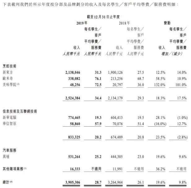 新东方不做烹饪学校，做什么？