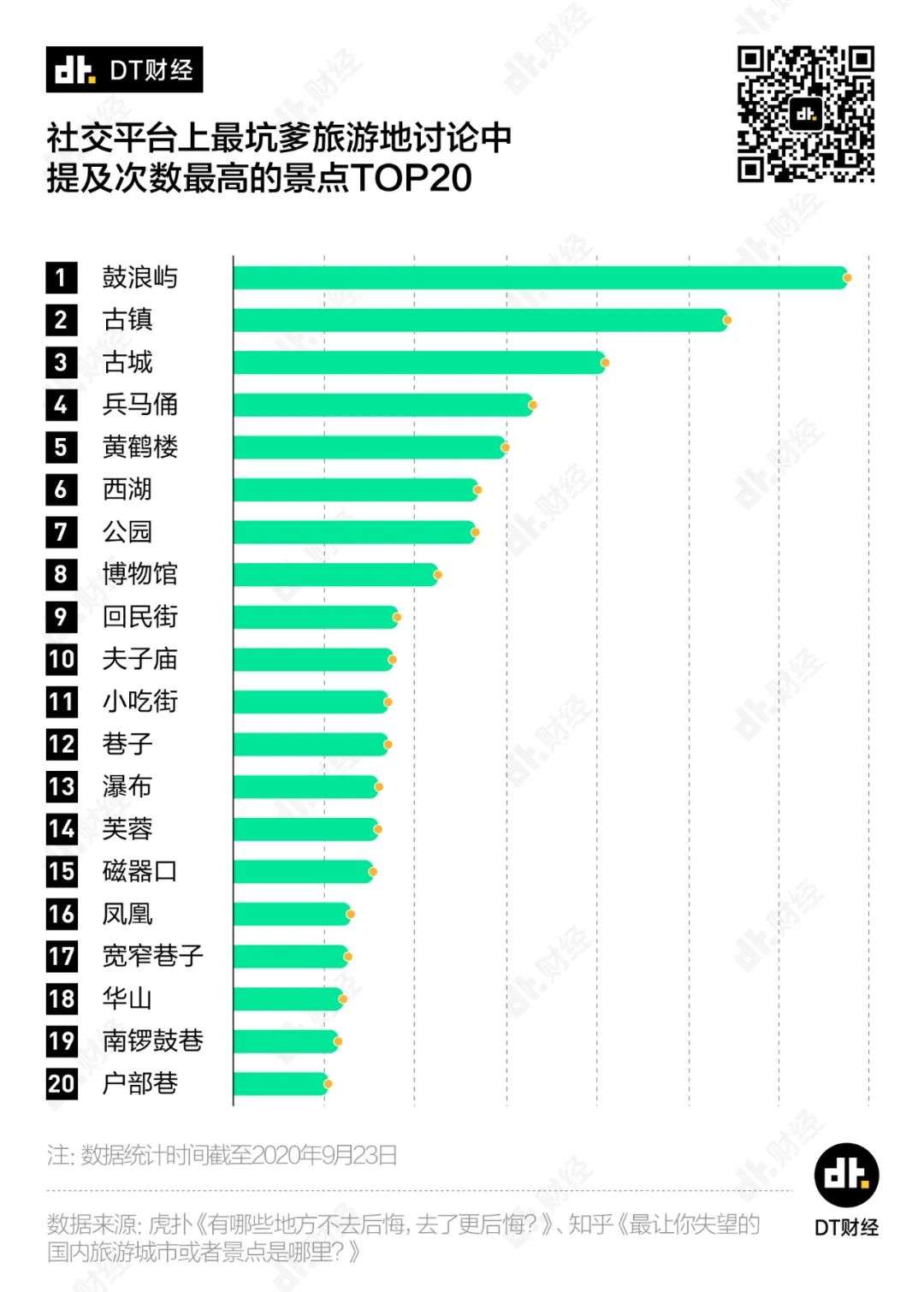 全国最坑景点，它排第一