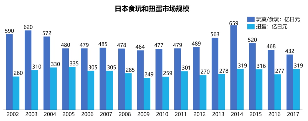 ​2019年日本食玩规模约为480亿日元
