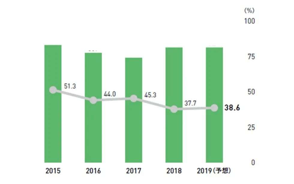 ​2019年日本食玩规模约为480亿日元