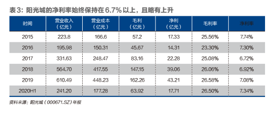 阳光城还能啃老多久？
