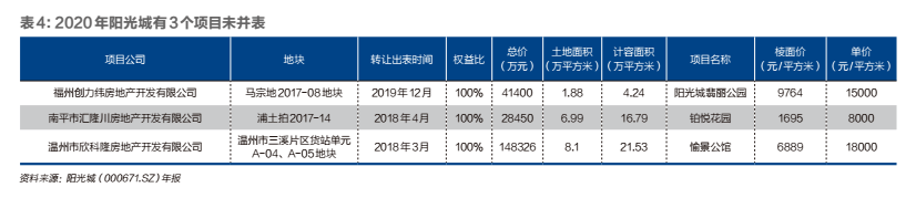 阳光城还能啃老多久？