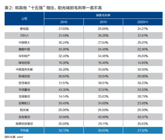 阳光城还能啃老多久？