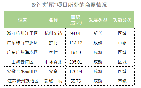 商业烂尾楼，德基、宝能们是如何“啃”下来的？