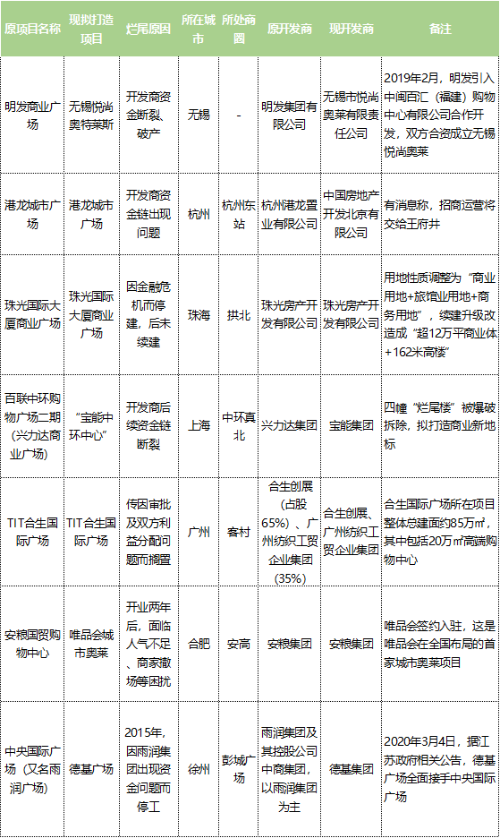 商业烂尾楼，德基、宝能们是如何“啃”下来的？