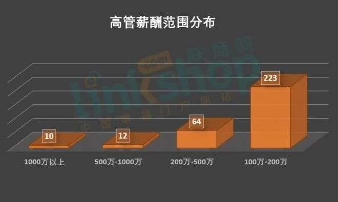 上市零售企业高管年薪有多少第一名竟高达15亿