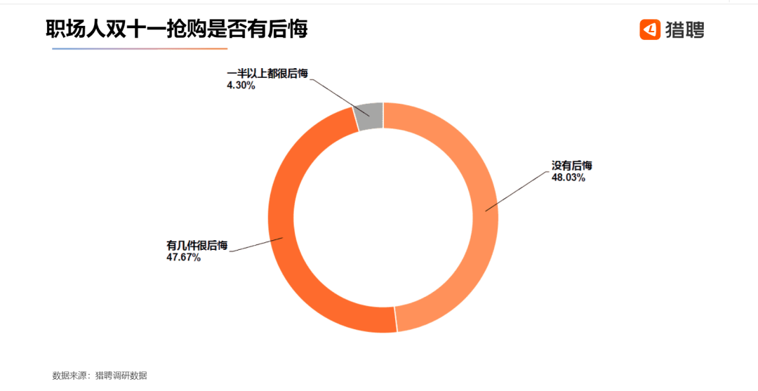 这届“尾款人”，男生比女生多“抠”出了两室一厅