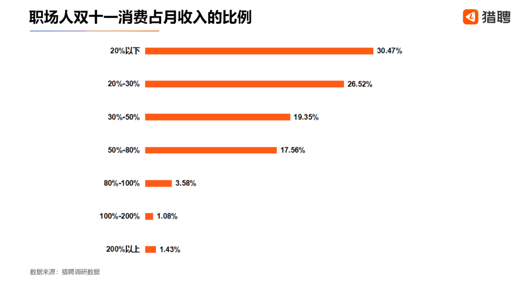 这届“尾款人”，男生比女生多“抠”出了两室一厅