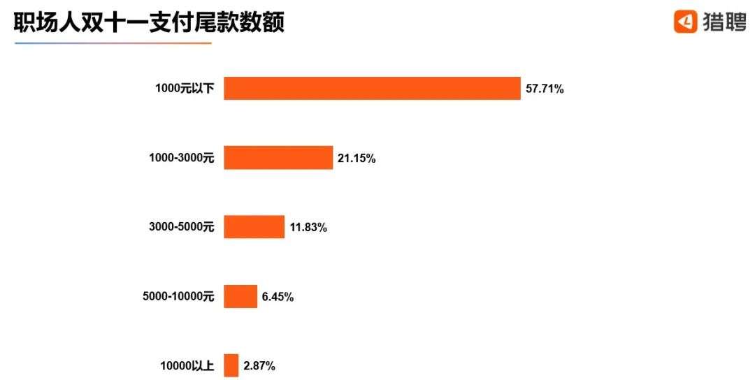 这届“尾款人”，男生比女生多“抠”出了两室一厅