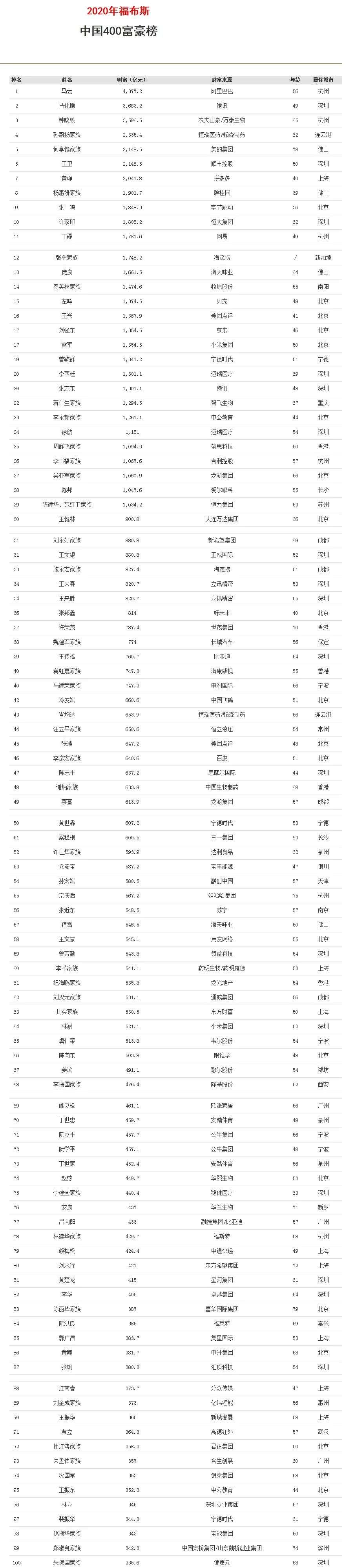 最新福布斯中国富豪榜：马云第一，马化腾第二，还有