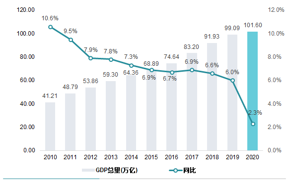 gdp首超100万亿2020全年经济数据速览