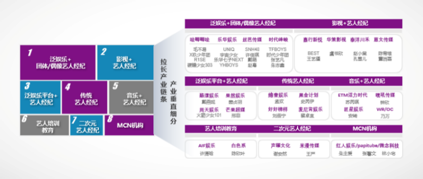 根据艺恩发布的《2020年中国偶像产业发展报告,2020年中国偶像产业