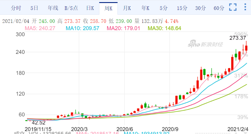 比亚迪股价的暴涨可能要告一段落了