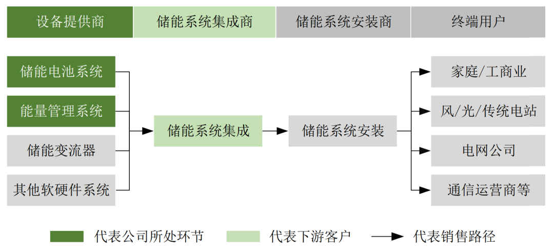 储能系统市场主要有两类参与者:电池制造厂商和pcs(储能变流器)厂商.