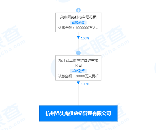 菜鸟投资杭州猫头鹰供应链管理有限公司