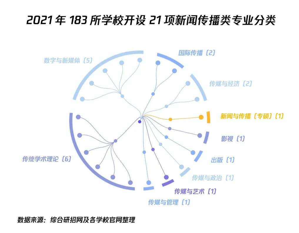 专业百花齐放,学科交叉融合