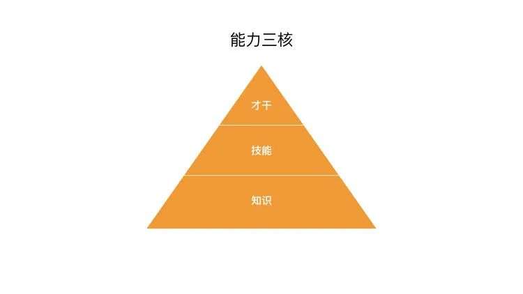 能力三核模型所谓知识就是这个领域的专业知识,概念,做事情的流程