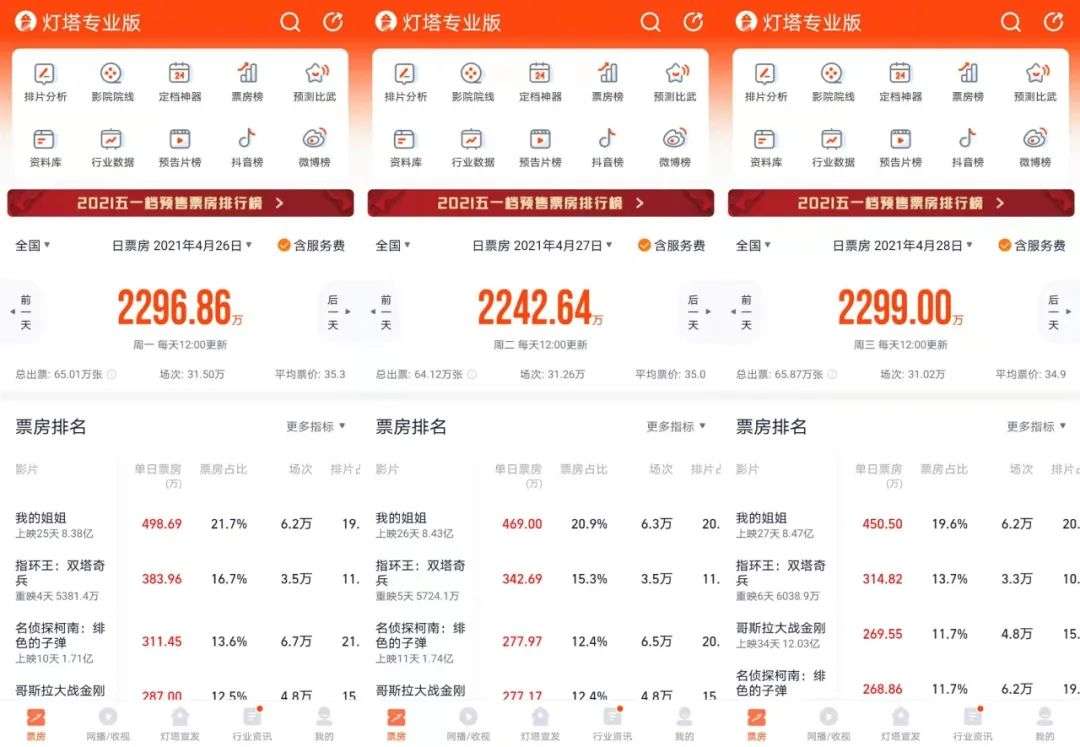 2021最挤电影五一档许光汉领跑张艺谋你的婚礼预售断层