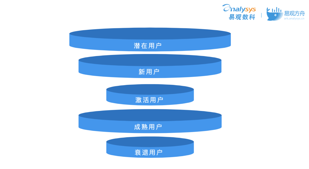 如何基于用户分层构建运营策略3种模型1个思路