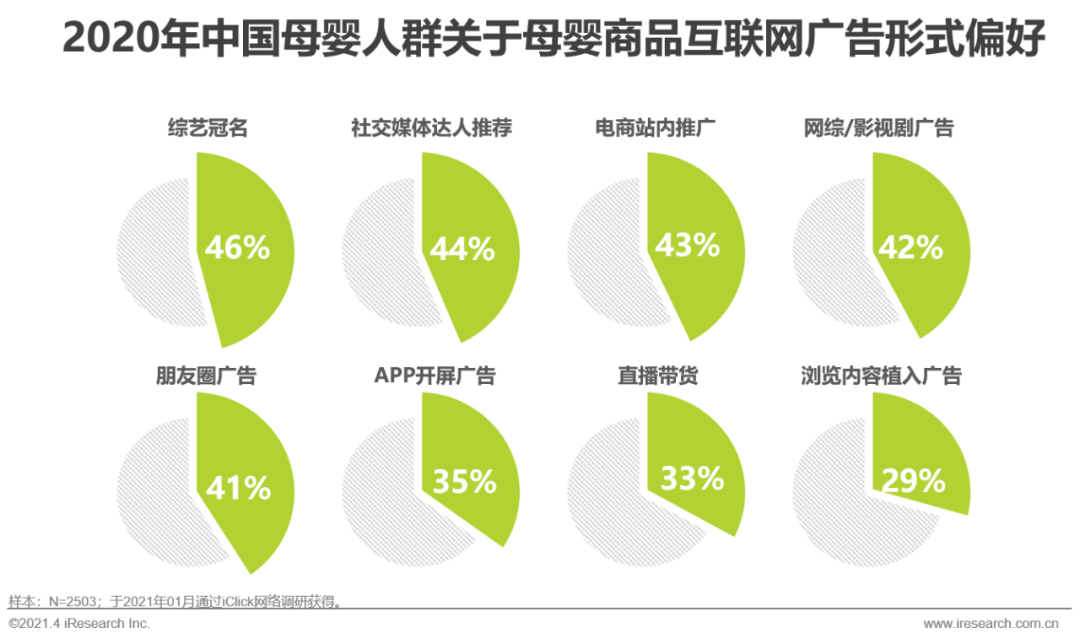 而26%的母婴人群表示会通过微博来获取相关信息,短视频app,微信公众号