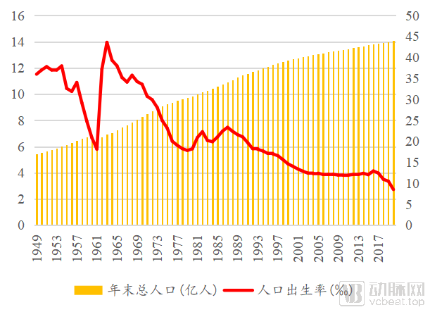 新中国自成立以来,人口总数整体上处于不断增长状态,但普查数据显示