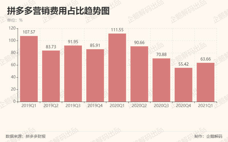 用户破8亿拼多多下一步要做什么