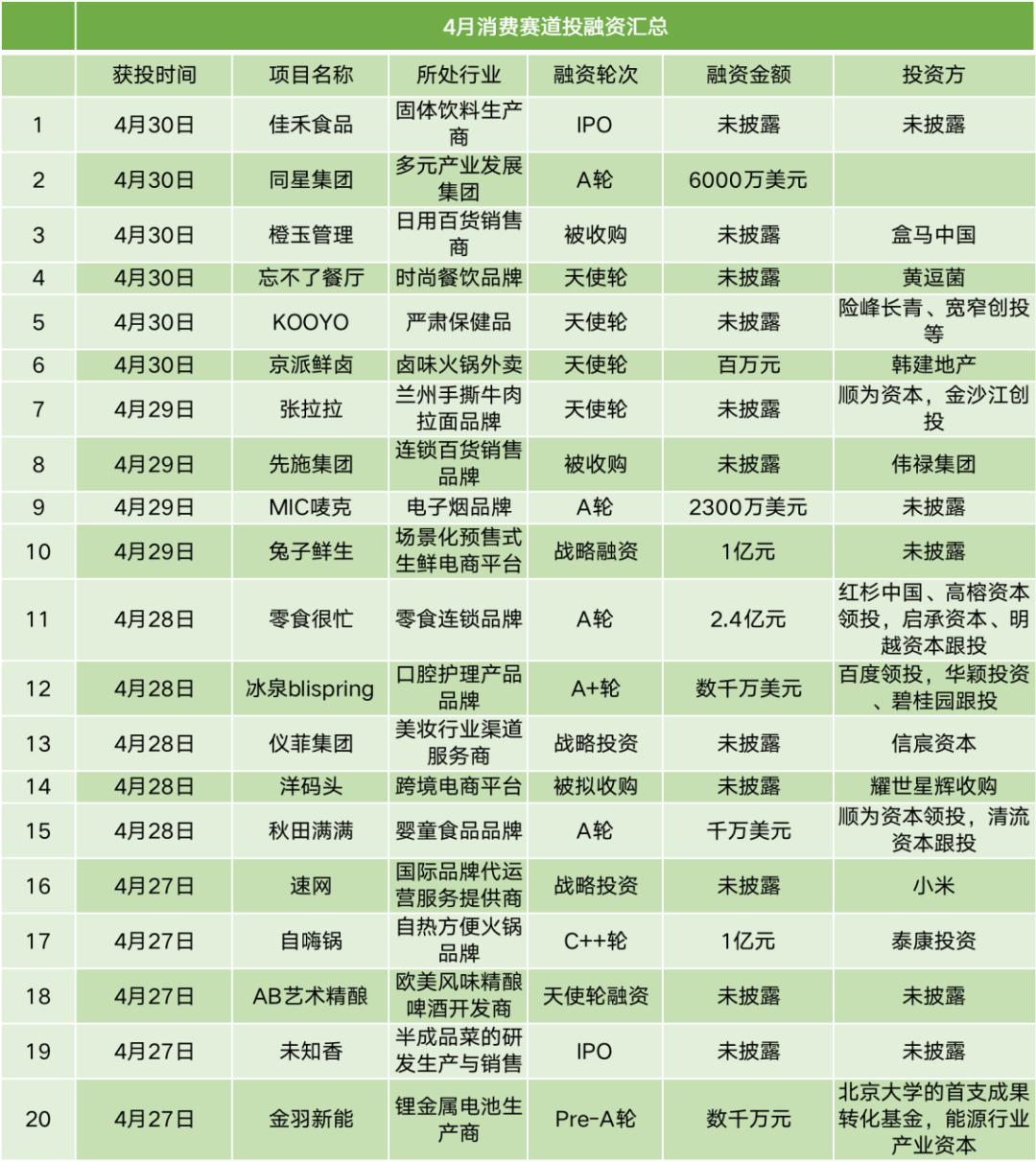 4月跑赢前三月数据大消费成2021年最火爆的赛道