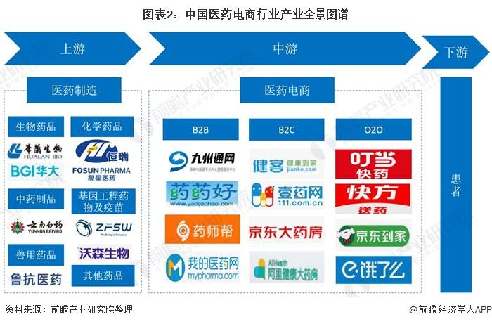 医药电商成为医药流通重要环节广东医药电商企业密度最高