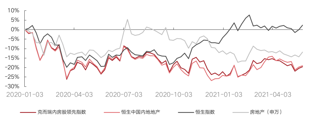 5月地产股跌跌不休物业股平均上涨45