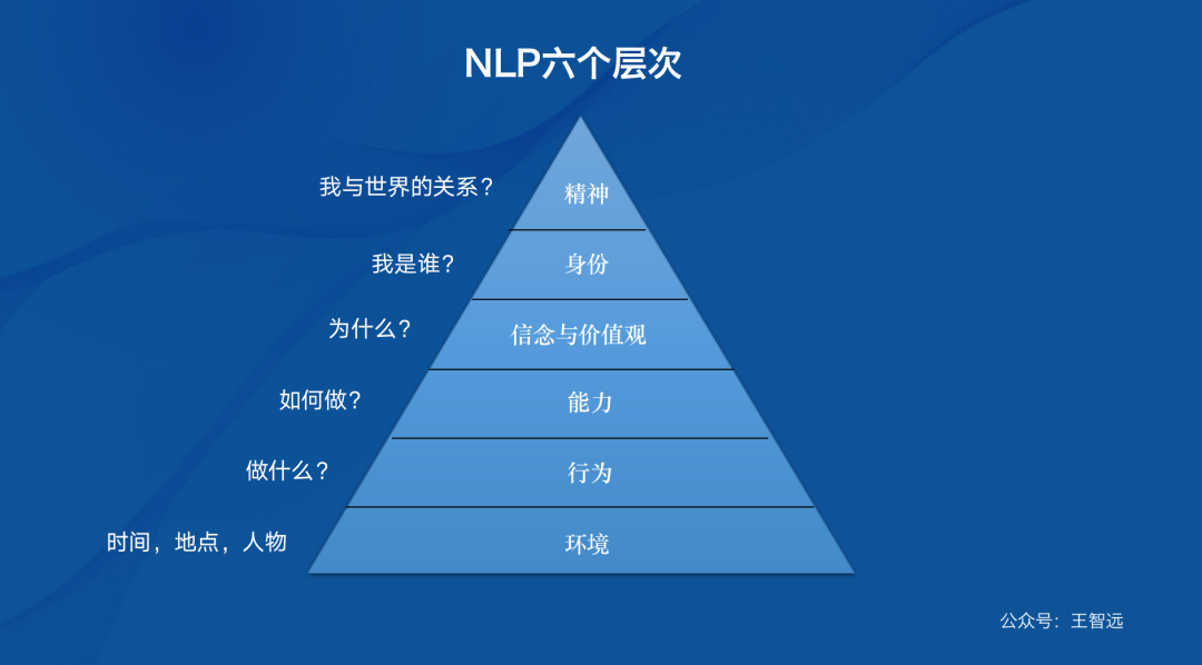 方便理解与你分享一套理论体系"nlp教练技术,它是nlp心理学 教练技术