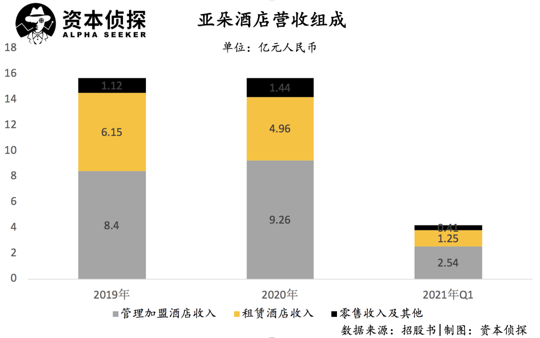 亚朵酒店再冲ipo现金流吃紧情怀需要更多买单人