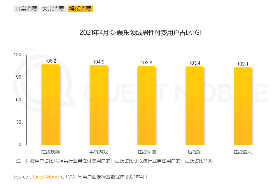 男性用户泛娱乐特征突出 消费能力不输女性
