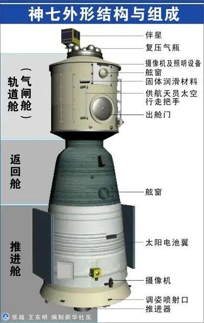 8米,太阳翼展开后宽度达17米,从上到下依次由轨道舱,返回舱,推进舱