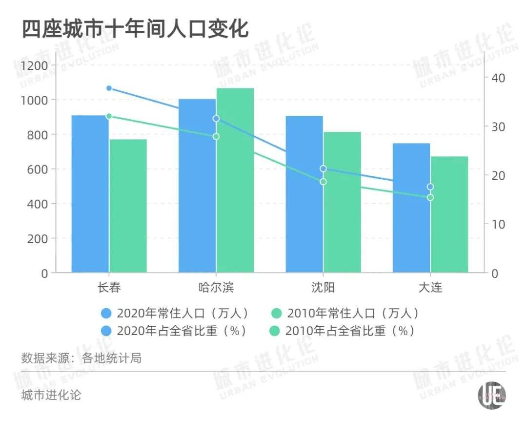 从三省内部看,长春,哈尔滨,沈阳3个省会城市人口首位度分别为37.