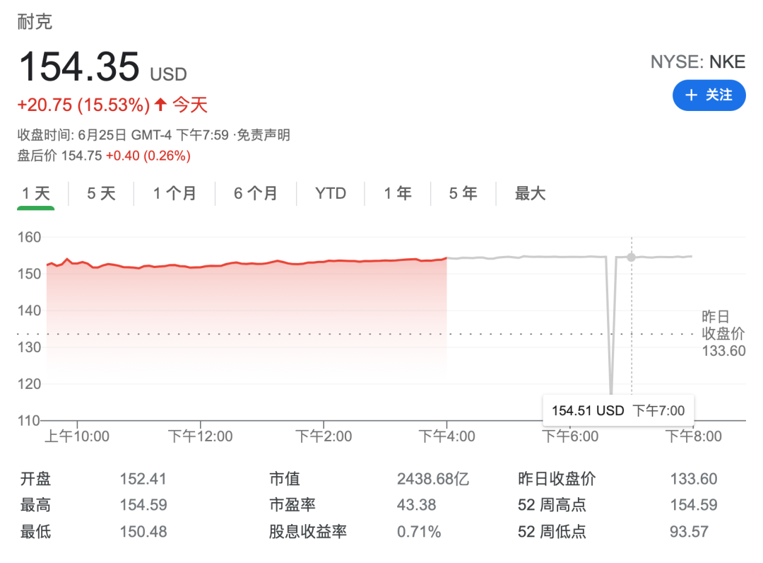 耐克市值一日暴涨320亿刀北美体育产业迎全面复苏