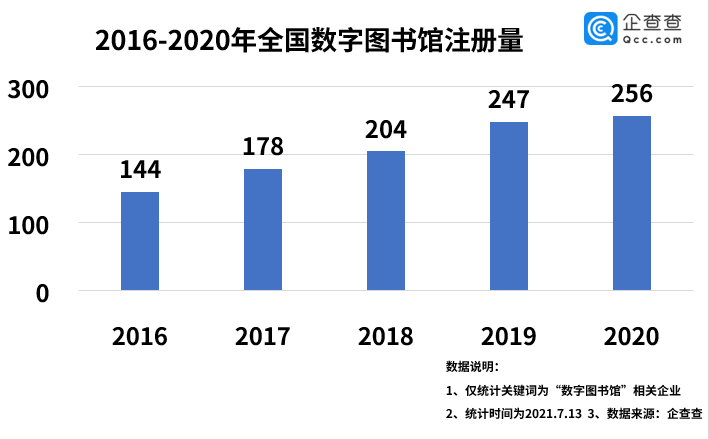 数字图书馆占比1/7,近年来发展迅猛