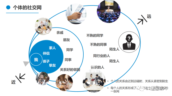 三,什么是社交网络